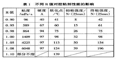 单组分聚氨酯胶