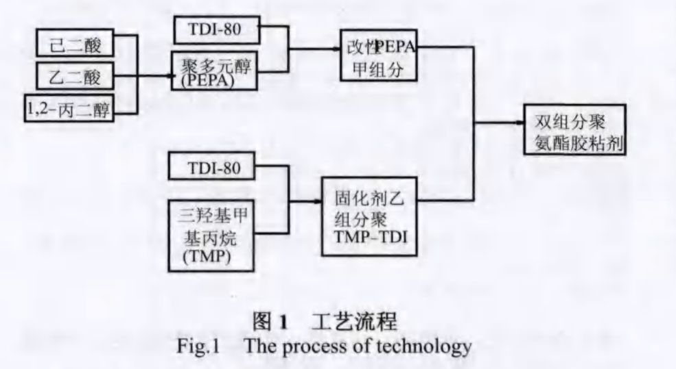 双组分聚氨酯胶配方